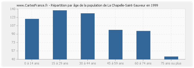 Répartition par âge de la population de La Chapelle-Saint-Sauveur en 1999